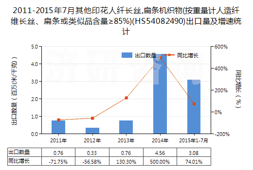 2011-2015年7月其他印花人纖長絲,扁條機(jī)織物(按重量計人造纖維長絲、扁條或類似品含量≥85%)(HS54082490)出口量及增速統(tǒng)計